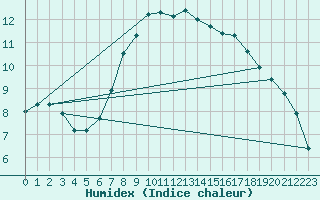 Courbe de l'humidex pour Wattisham