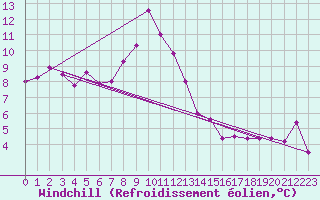 Courbe du refroidissement olien pour Valbella