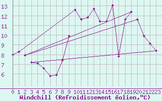 Courbe du refroidissement olien pour Sermange-Erzange (57)