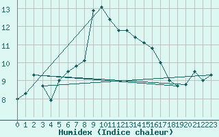 Courbe de l'humidex pour Wernigerode