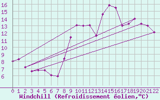 Courbe du refroidissement olien pour Niort (79)
