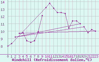 Courbe du refroidissement olien pour Vieste