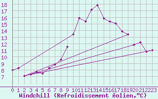 Courbe du refroidissement olien pour Tjakaape