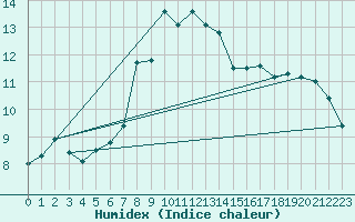 Courbe de l'humidex pour La Dle (Sw)