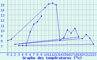 Courbe de tempratures pour Plaffeien-Oberschrot