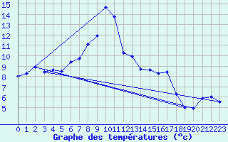 Courbe de tempratures pour Oberstdorf