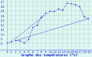 Courbe de tempratures pour Plaffeien-Oberschrot