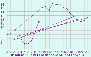 Courbe du refroidissement olien pour Viana Do Castelo-Chafe