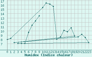 Courbe de l'humidex pour Plaffeien-Oberschrot
