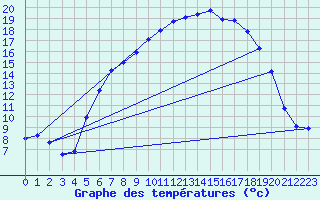 Courbe de tempratures pour Tesseboelle