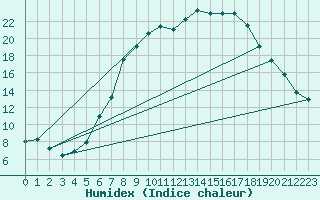 Courbe de l'humidex pour Artern