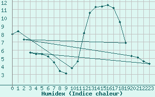 Courbe de l'humidex pour Xert / Chert (Esp)