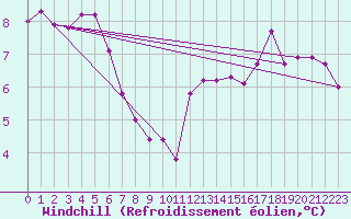 Courbe du refroidissement olien pour Les Herbiers (85)