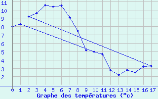 Courbe de tempratures pour Edenhope