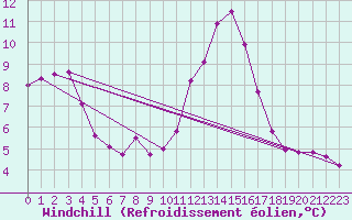 Courbe du refroidissement olien pour Rmering-ls-Puttelange (57)