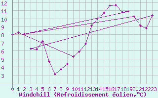 Courbe du refroidissement olien pour Nice (06)
