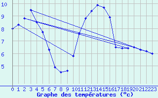 Courbe de tempratures pour Cambrai / Epinoy (62)