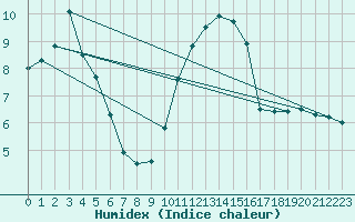 Courbe de l'humidex pour Cambrai / Epinoy (62)