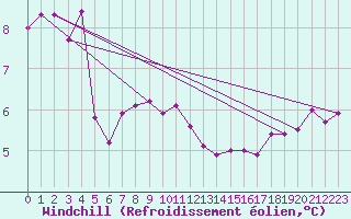 Courbe du refroidissement olien pour St Athan Royal Air Force Base