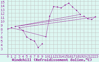 Courbe du refroidissement olien pour Recoubeau (26)