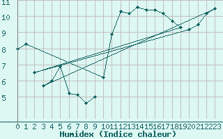 Courbe de l'humidex pour Sibiril (29)