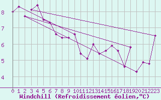 Courbe du refroidissement olien pour Bad Kissingen