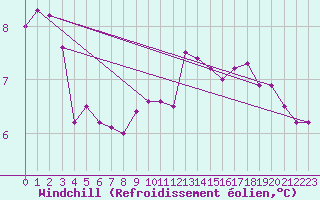 Courbe du refroidissement olien pour Thorshavn