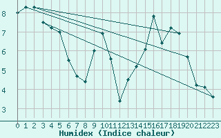 Courbe de l'humidex pour Orly (91)