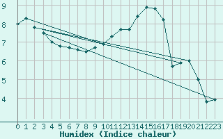 Courbe de l'humidex pour Beauvais (60)