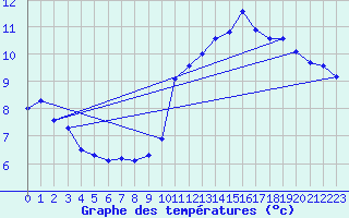 Courbe de tempratures pour Renwez (08)