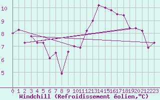 Courbe du refroidissement olien pour Bremerhaven