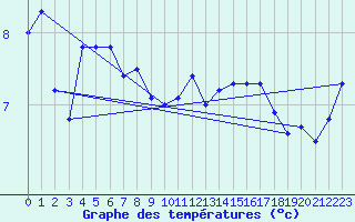 Courbe de tempratures pour Ambrieu (01)