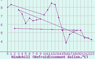 Courbe du refroidissement olien pour Kaisersbach-Cronhuette