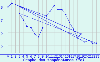 Courbe de tempratures pour Maisach-Galgen