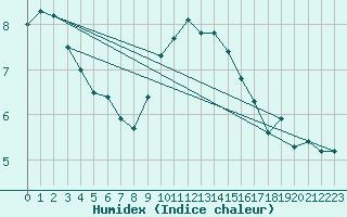Courbe de l'humidex pour Maisach-Galgen