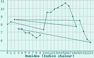 Courbe de l'humidex pour Anse (69)