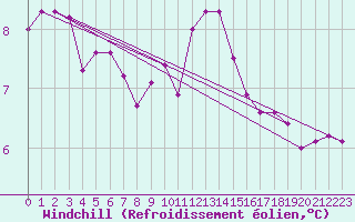 Courbe du refroidissement olien pour Gavle