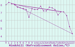 Courbe du refroidissement olien pour Ile de Groix (56)