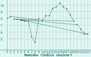 Courbe de l'humidex pour Bala