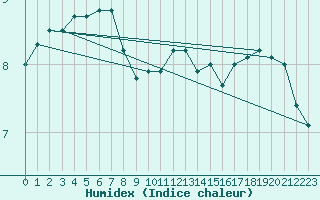 Courbe de l'humidex pour Trappes (78)