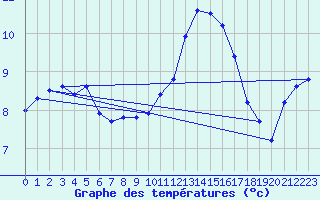 Courbe de tempratures pour Variscourt (02)