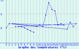 Courbe de tempratures pour Camaret (29)