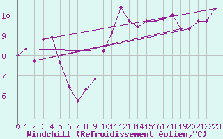 Courbe du refroidissement olien pour Ponferrada