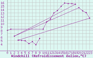 Courbe du refroidissement olien pour Montlimar (26)