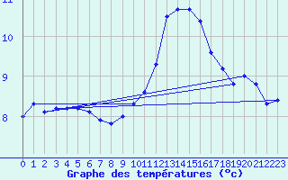 Courbe de tempratures pour Nevers (58)