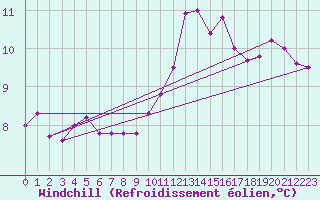 Courbe du refroidissement olien pour Ile d