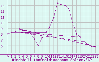 Courbe du refroidissement olien pour Ile Rousse (2B)