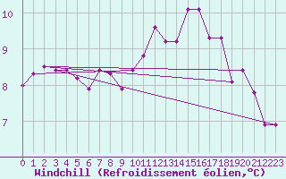 Courbe du refroidissement olien pour Le Perreux-sur-Marne (94)