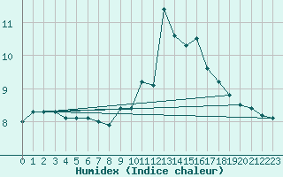 Courbe de l'humidex pour Angoulme - Brie Champniers (16)