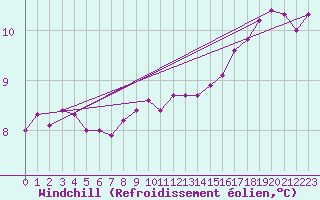 Courbe du refroidissement olien pour Le Talut - Belle-Ile (56)